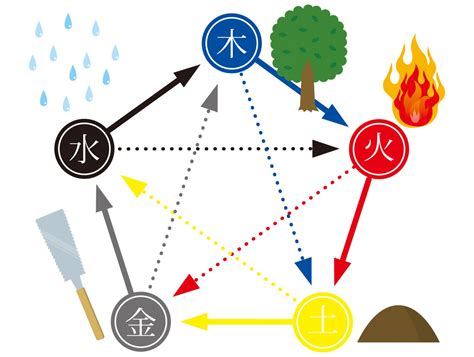 五行 金火|五行